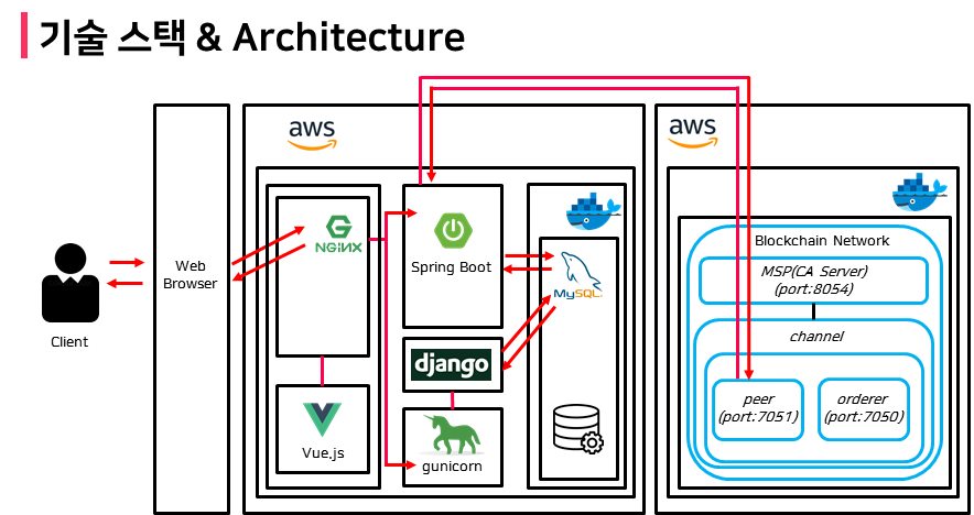 system architecture