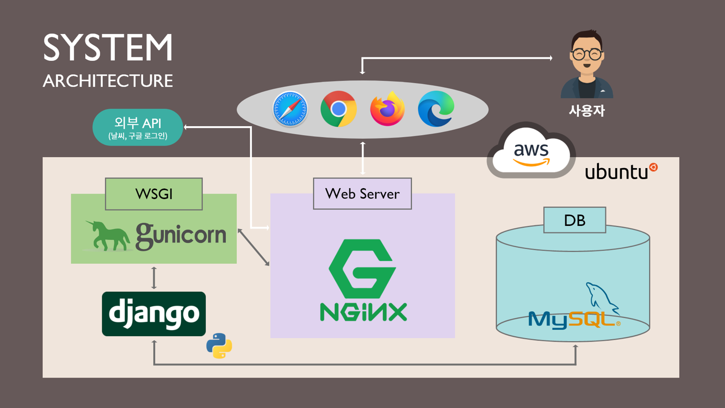 system architecture