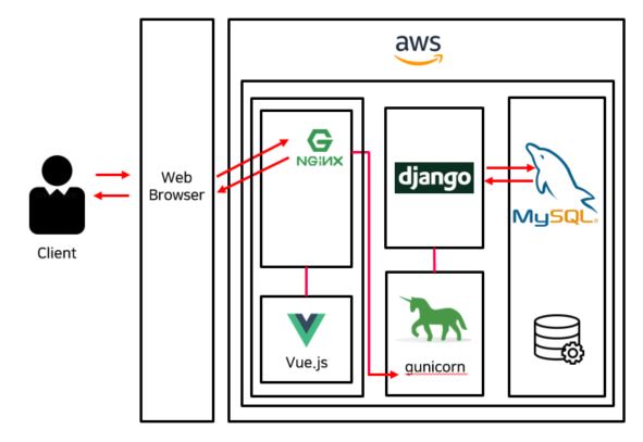 system architecture