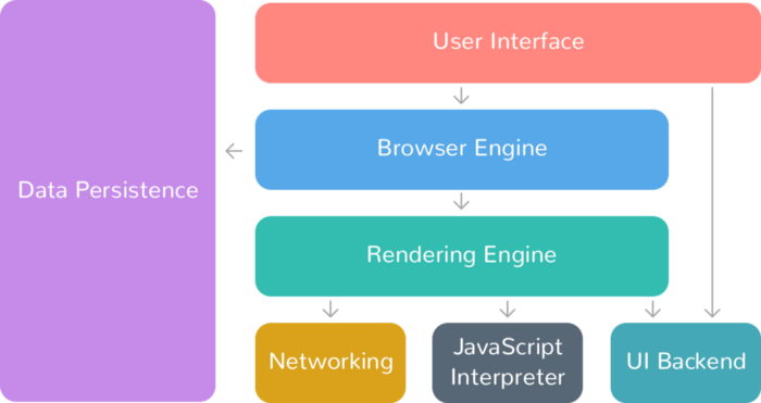 high level structure of a browser