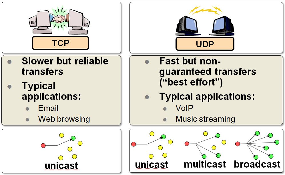 tcp udp