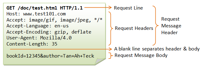 http request