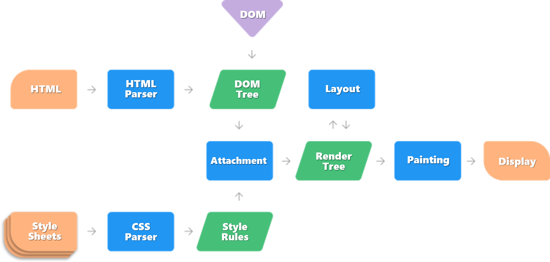 webkit main flow